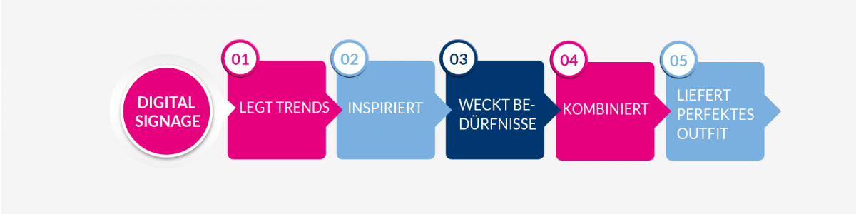 Digital Signage Modehandel