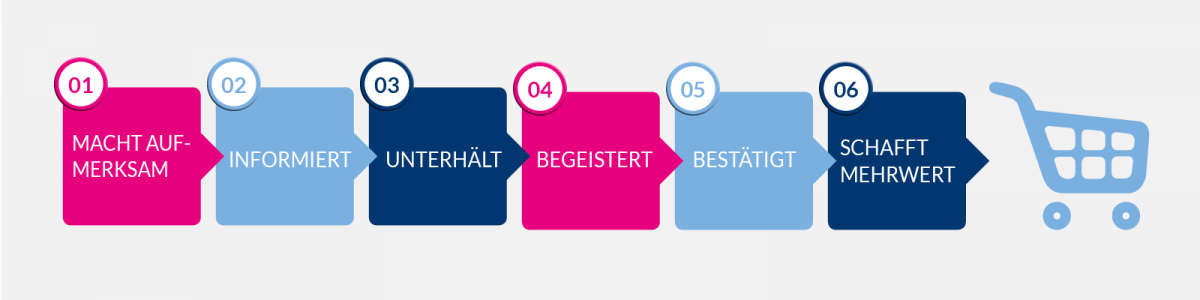 Was bewirkt Digital Signage