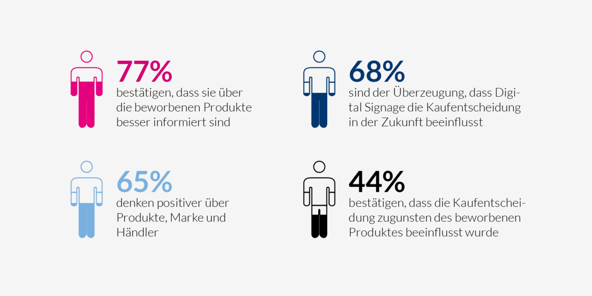 Digital Signage wirkt