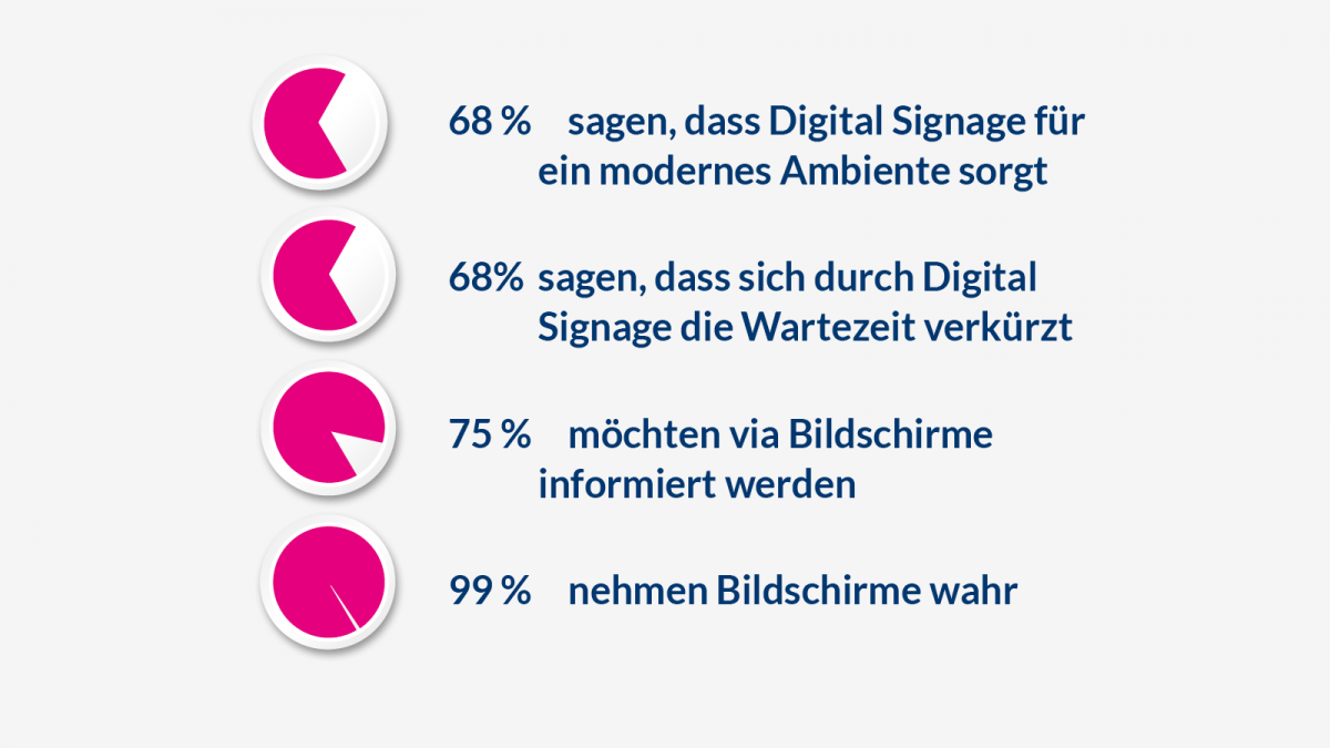 Digital Signage beim Kunden
