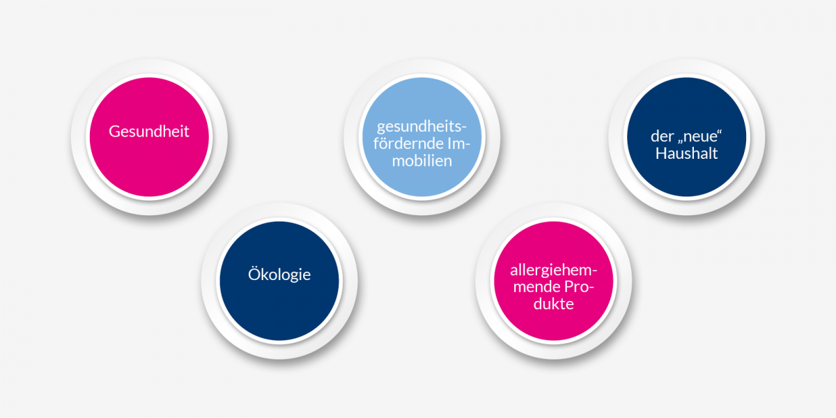 Megatrends Wohnen